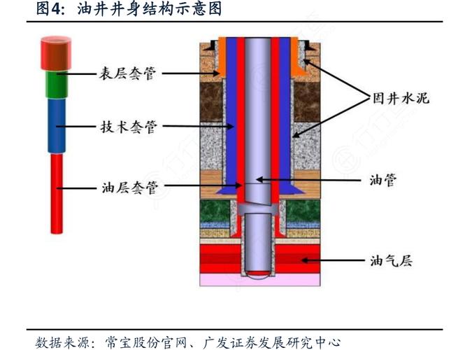 油井井身结构示意图